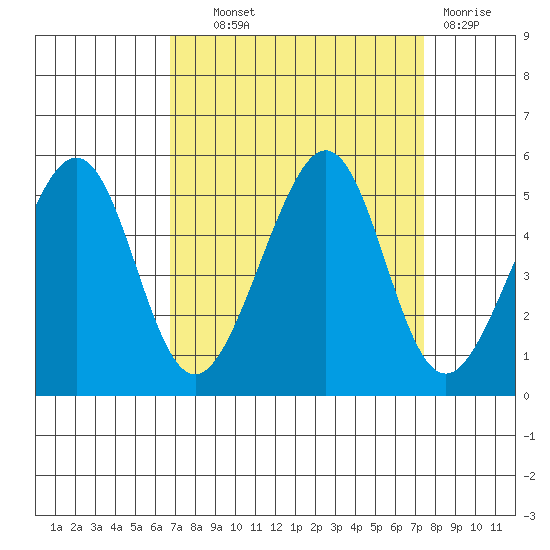Point San Pedro tide chart for Tuesday, September 9, 2025