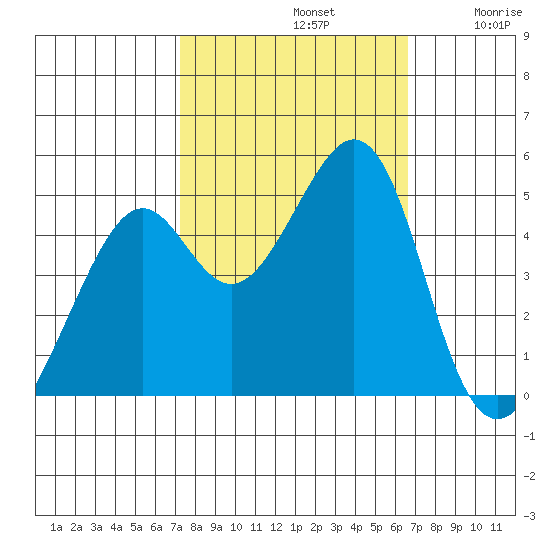 Point San Pedro tide chart for Saturday, October 11, 2025