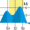 Point San Pedro tide chart for Saturday, October 11, 2025