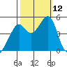 Point San Pedro tide chart for Sunday, October 12, 2025