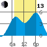 Point San Pedro tide chart for Monday, October 13, 2025