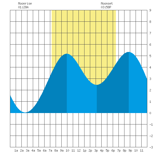 Point San Pedro tide chart for Wednesday, October 15, 2025