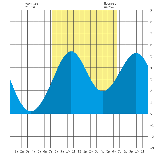 Point San Pedro tide chart for Thursday, October 16, 2025