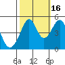 Point San Pedro tide chart for Thursday, October 16, 2025