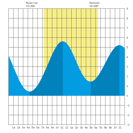 Point San Pedro tide chart for Friday, October 17, 2025