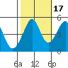 Point San Pedro tide chart for Friday, October 17, 2025