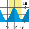 Point San Pedro tide chart for Saturday, October 18, 2025