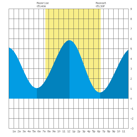 Point San Pedro tide chart for Sunday, October 19, 2025
