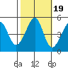 Point San Pedro tide chart for Sunday, October 19, 2025