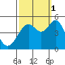Point San Pedro tide chart for Wednesday, October 1, 2025