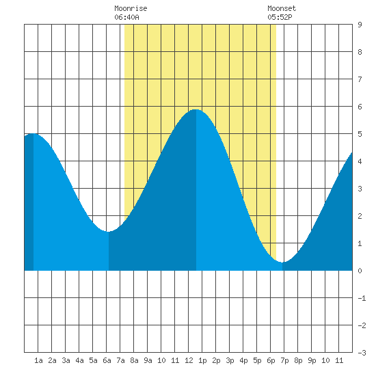 Point San Pedro tide chart for Monday, October 20, 2025