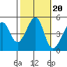 Point San Pedro tide chart for Monday, October 20, 2025