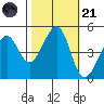 Point San Pedro tide chart for Tuesday, October 21, 2025