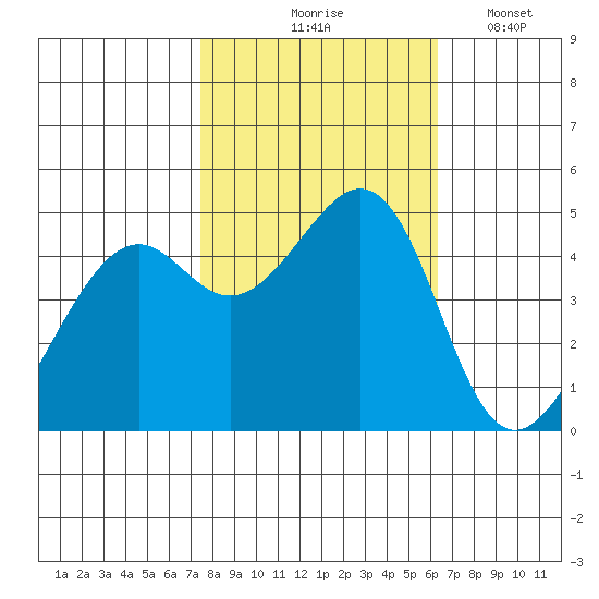 Point San Pedro tide chart for Saturday, October 25, 2025