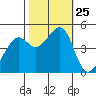 Point San Pedro tide chart for Saturday, October 25, 2025