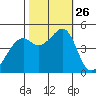 Point San Pedro tide chart for Sunday, October 26, 2025