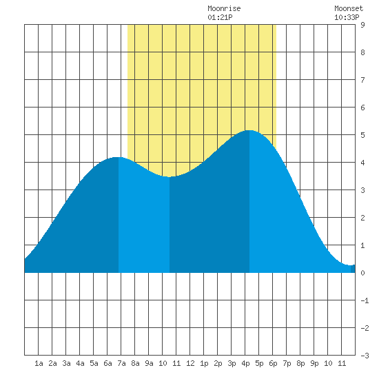 Point San Pedro tide chart for Monday, October 27, 2025