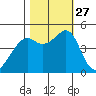 Point San Pedro tide chart for Monday, October 27, 2025