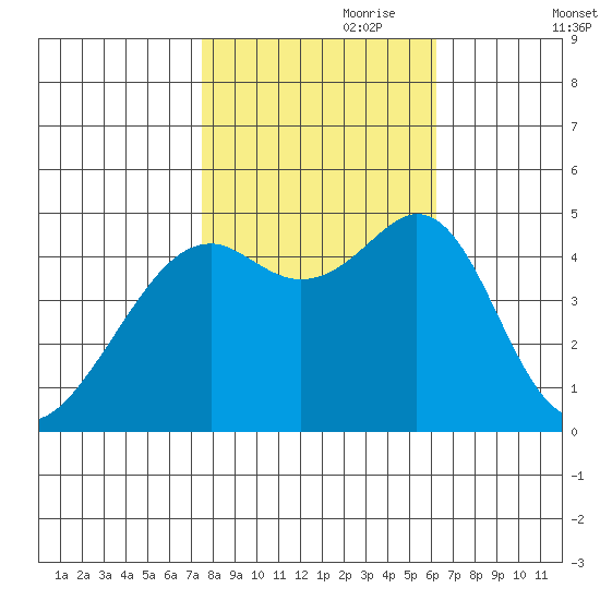 Point San Pedro tide chart for Tuesday, October 28, 2025