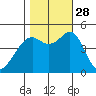 Point San Pedro tide chart for Tuesday, October 28, 2025