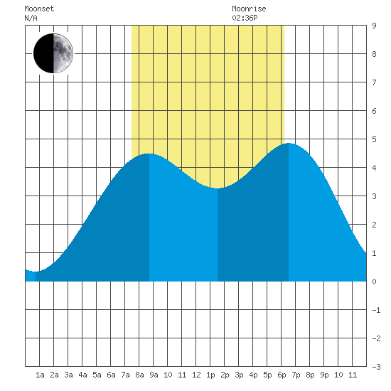 Point San Pedro tide chart for Wednesday, October 29, 2025