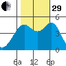 Point San Pedro tide chart for Wednesday, October 29, 2025