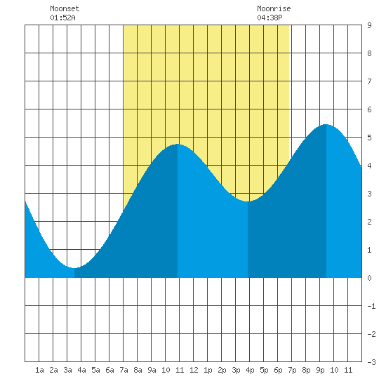 Point San Pedro tide chart for Thursday, October 2, 2025