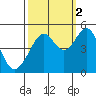 Point San Pedro tide chart for Thursday, October 2, 2025