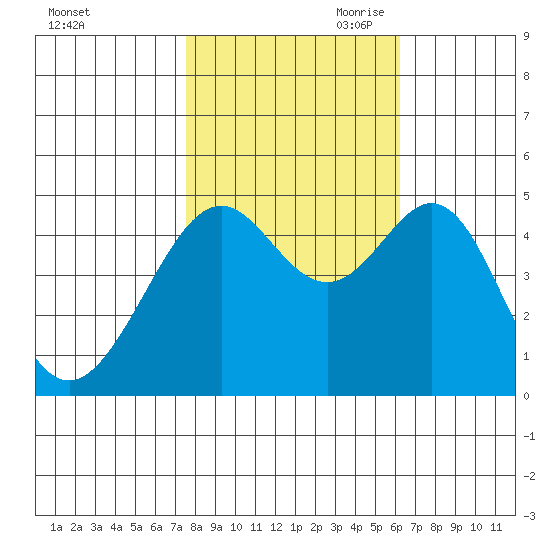 Point San Pedro tide chart for Thursday, October 30, 2025