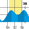 Point San Pedro tide chart for Thursday, October 30, 2025