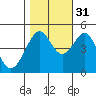 Point San Pedro tide chart for Friday, October 31, 2025