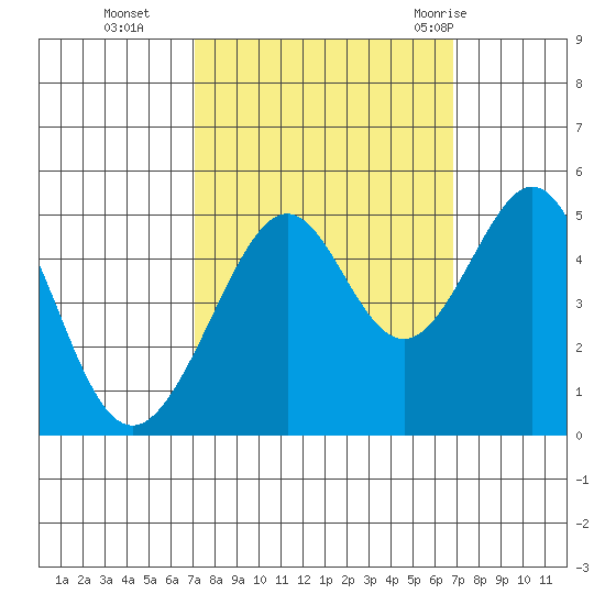 Point San Pedro tide chart for Friday, October 3, 2025