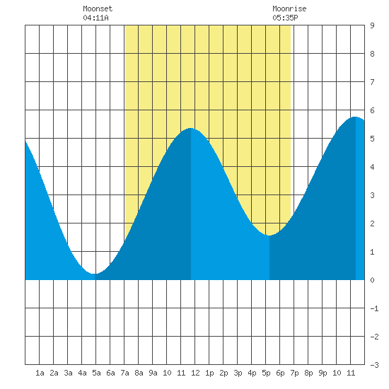 Point San Pedro tide chart for Saturday, October 4, 2025