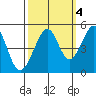 Point San Pedro tide chart for Saturday, October 4, 2025