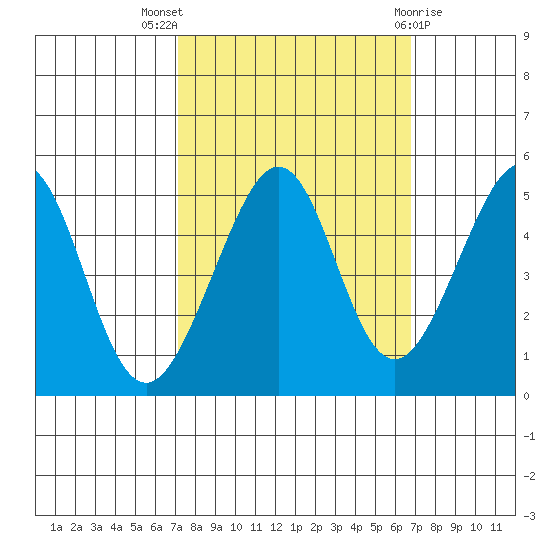 Point San Pedro tide chart for Sunday, October 5, 2025