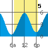 Point San Pedro tide chart for Sunday, October 5, 2025