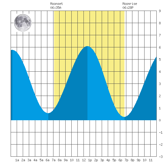 Point San Pedro tide chart for Monday, October 6, 2025