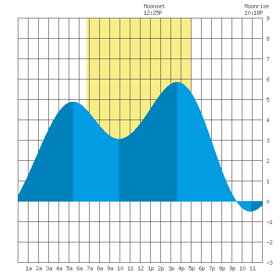 Point San Pedro tide chart for Monday, November 10, 2025