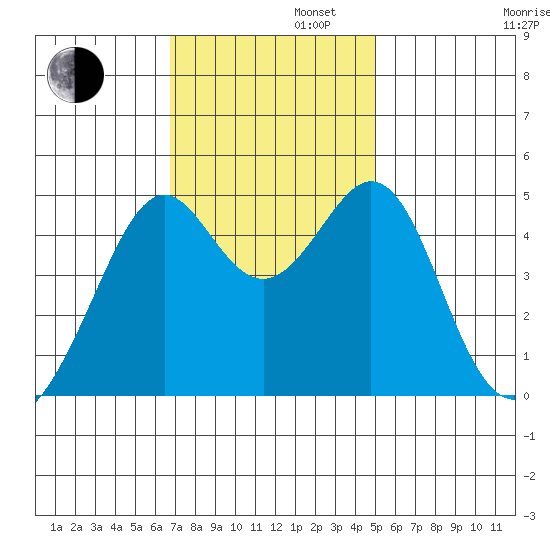 Point San Pedro tide chart for Tuesday, November 11, 2025