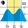 Point San Pedro tide chart for Tuesday, November 11, 2025