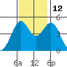 Point San Pedro tide chart for Wednesday, November 12, 2025