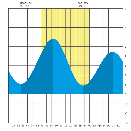 Point San Pedro tide chart for Saturday, November 15, 2025
