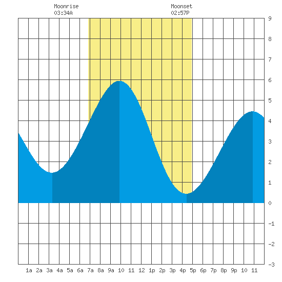 Point San Pedro tide chart for Sunday, November 16, 2025