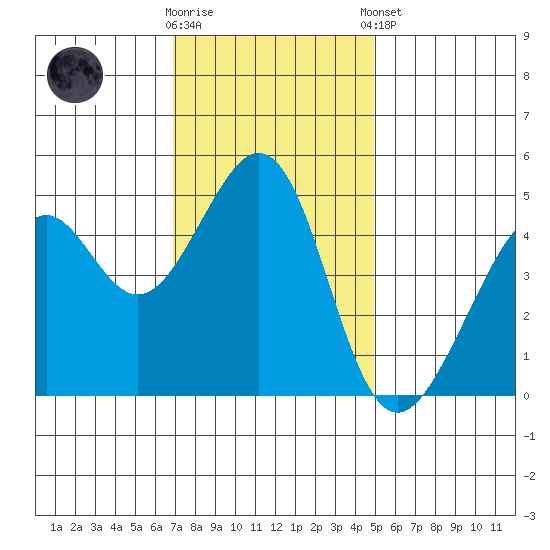 Point San Pedro tide chart for Wednesday, November 19, 2025