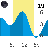 Point San Pedro tide chart for Wednesday, November 19, 2025