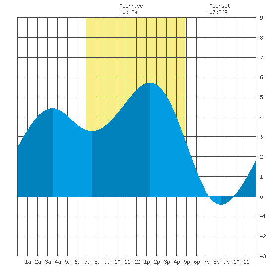 Point San Pedro tide chart for Sunday, November 23, 2025