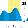 Point San Pedro tide chart for Sunday, November 23, 2025