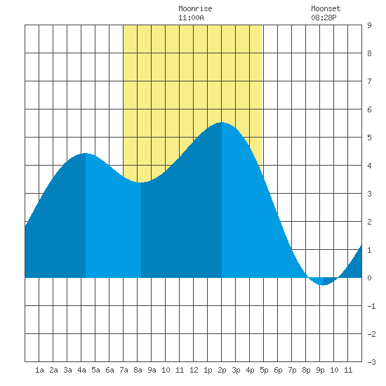 Point San Pedro tide chart for Monday, November 24, 2025