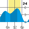 Point San Pedro tide chart for Monday, November 24, 2025