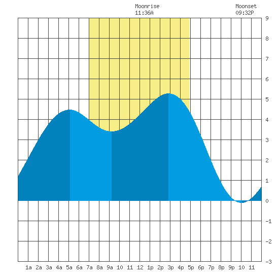 Point San Pedro tide chart for Tuesday, November 25, 2025